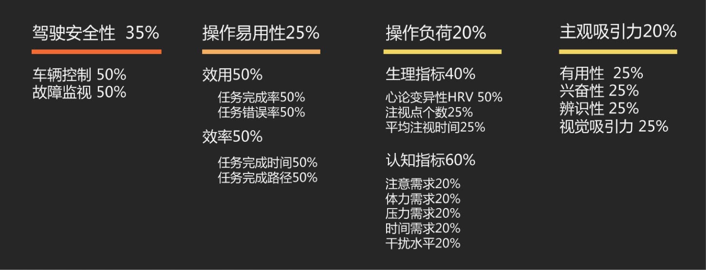 用戶體驗(yàn)優(yōu)秀的HMI的評(píng)價(jià)維度：UI設(shè)計(jì)、大屏設(shè)計(jì)、交互設(shè)計(jì)